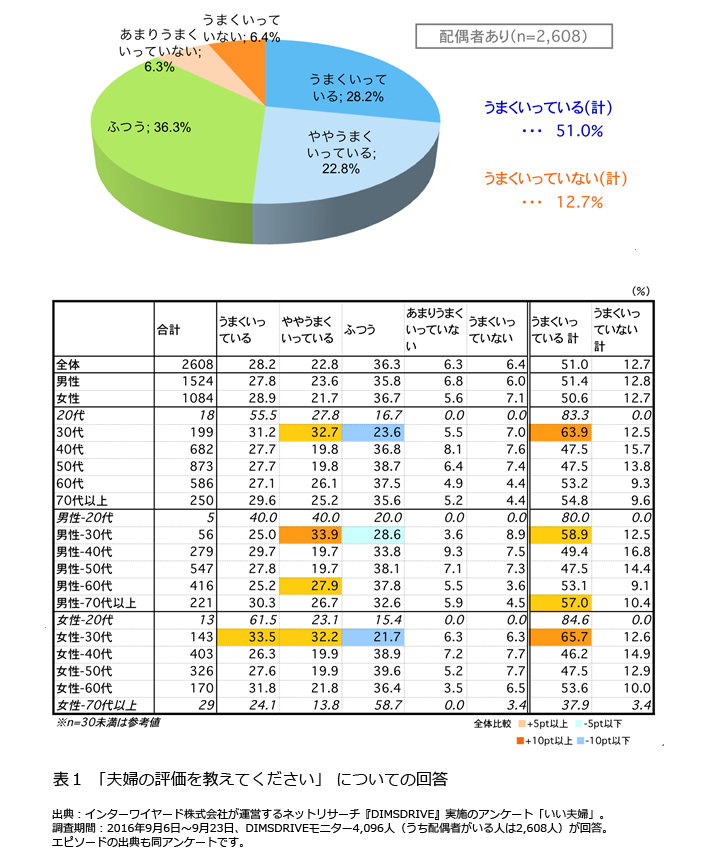 いい夫婦に関する意識調査 うまくいっている 夫婦の秘訣は日頃の気遣いやコミュニケーション 理想の夫婦 像に男女間で差も 株式会社プラネットのプレスリリース