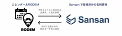 RODEMとSansanの連携イメージ