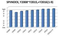 図1：SPIINDEX＝テレビスポットCM市場平均価格ベンチマークの推移