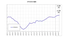 図2：SPIINDEX＝テレビスポットCM市場平均価格ベンチマークの推移