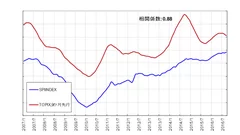 図3：SPIINDEXとTOPIXとの関係(2007年1月～2016年9月)