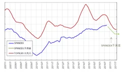 図4：中期SPIINDEX傾向値予測分析結果、2016年11月時点