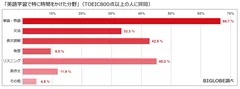 BIGLOBE調査「英語学習についての実態調査」01