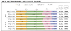 図表2　仕事で感謝の気持ちを伝えるようにしているか