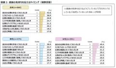 図表3　感謝の気持ちを伝えるタイミング