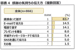 図表4　感謝の気持ちの伝え方