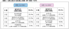 図表6　仕事上言われて最も嬉しい言葉