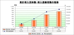 「はいチーズ！」導入団体数と登録者数の推移