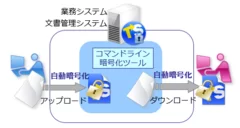 暗号化SDKでファイルを自動暗号化