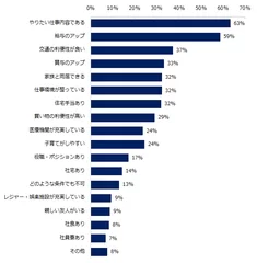 （地方で働くことに興味がない方）どのような条件であれば地方で働いてもよいですか？（複数回答可）