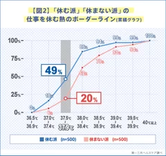 【図2】「休む派」「休まない派」の仕事を休む熱のボーダーライン