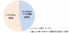 Q：寝ている時に何らかのトラブルや困ったことはありますか？