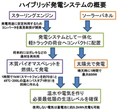 ハイブリッド発電システムの概要