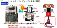 フリーピストンスターリングエンジン発電の概要