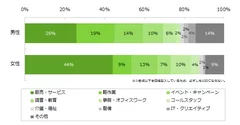 これまでに体験してよかったアルバイトは何ですか？