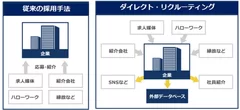 ダイレクト・リクルーティング