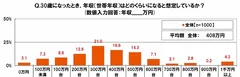 30歳時点の想定年収