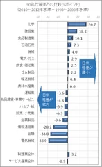 90年代後半との比較