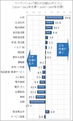 リーマンショック前との比較