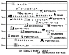 騒音の目安