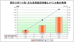 登録団体数推移グラフ