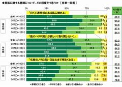 美肌に関する意識