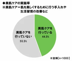 美肌ケアの実施率