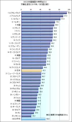 時間当たり労働生産性(従来基準)