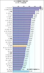 1人当たり労働生産性(従来基準)