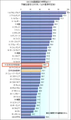 時間当たり労働生産性(新基準)