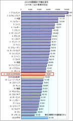 1人当たり労働生産性(新基準)