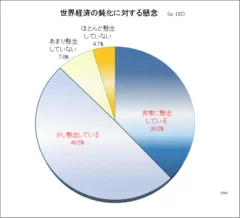 世界経済の鈍化に対する懸念