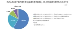 治療を受ける前にどんな説明を受けたかったか