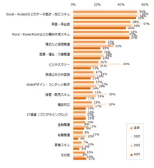 身につけたい資格やスキルは何ですか？※複数回答可