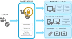 「SaaS型マルチDRM」イメージ