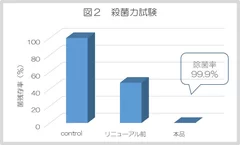 図2：殺菌力試験