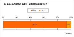 体重計・体脂肪計、自宅にある？