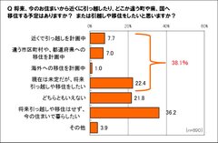 引っ越し・移住の予定は？