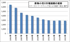 着物小売り市場規模の推移(図1)