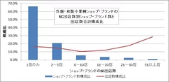 呉服・和装小業種ショップ・ブランド数と出店数合計構成比(図2)