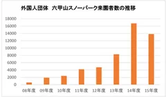 外国人団体　六甲山スノーパーク来園者数の推移