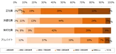 【図4】現在（離職中の方は直前のお仕事）の平均勤務時間はどれくらいですか？