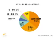 旅行先で最も撮影したい被写体は何ですか？