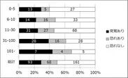 図1 従業員数別 不正実態(n＝322)