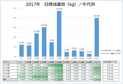 憧れのプロポーションアンケートでは、今年のダイエット目標についても伺いました