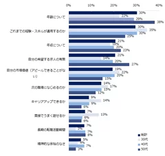  【図3】ミドルが転職を考える上で不安に感じることはありますか？　※複数選択可