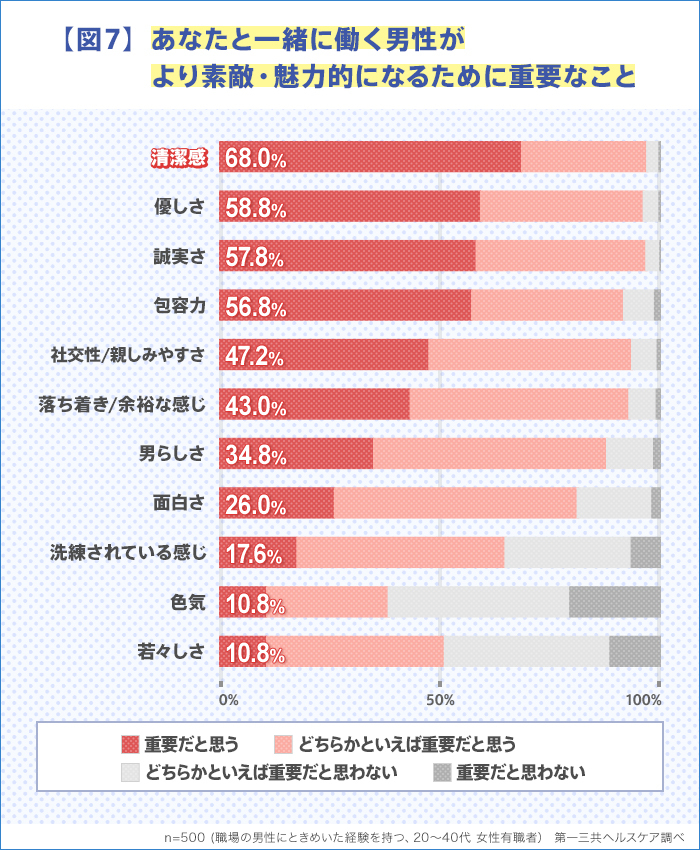 バレンタインデーに関する実態調査 職場の男性にときめいたことのある女性は5割強も 第一三共ヘルスケア株式会社のプレスリリース