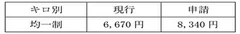 通学定期旅客運賃（大人１ヶ月）