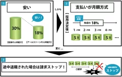 アールストーンの分割成果報酬システム