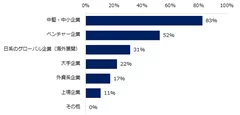 【図3】ミドルを対象とした求人募集が増えると見込まれる「企業タイプ」を教えてださい。